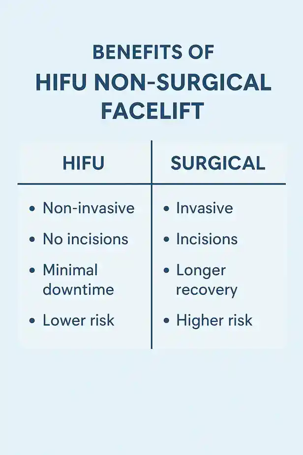 benefits of HIFU Rutlandcompared to surgery.